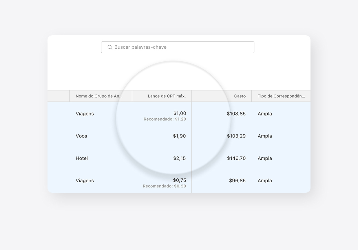 Coluna Lance de CPT Máximo no painel Todas as Palavras-chave. Os lances de grupos de anúncios e os lances recomendados foram ampliados para ganhar destaque.