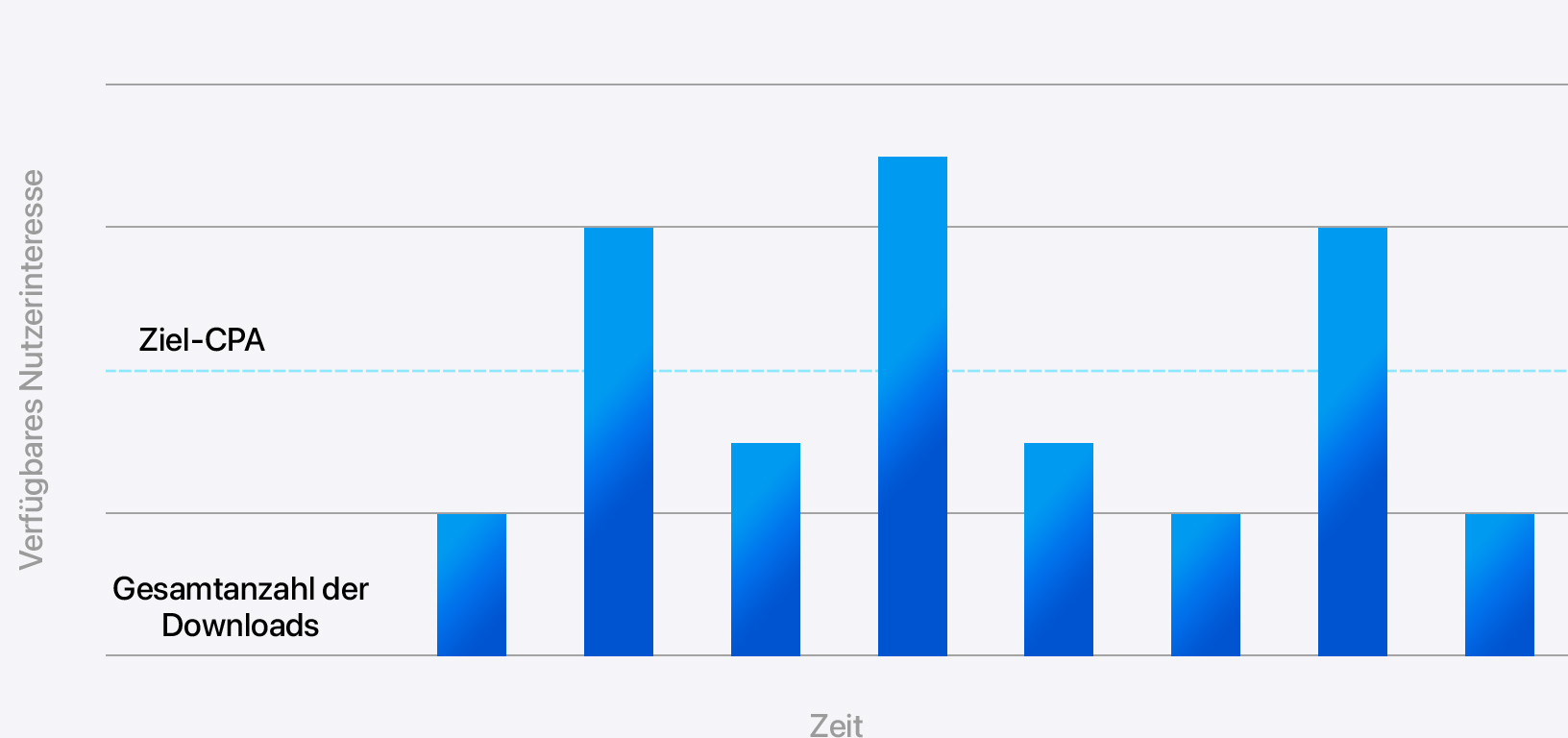 Ein blaues Balkendiagramm, das den Unterschied in den Möglichkeiten zwischen einem CPA-Limit, das Anzeigen-Impressions begrenzt, und einem Ziel-CPA zeigt, das mehr Flexibilität für zusätzliche Conversions bietet.