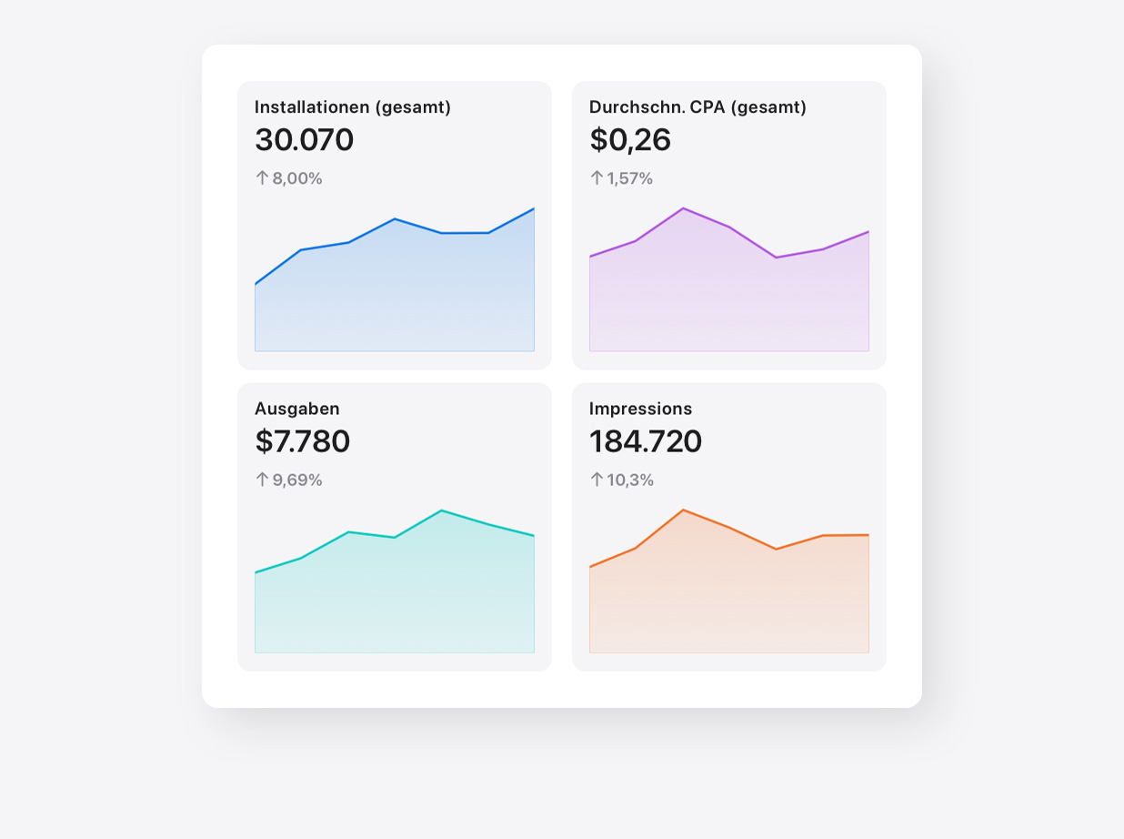 Vier grafische Schnappschüsse für die Kennzahlen „Installationen (gesamt)“, „Durchschnittliche Gesamt-Cost-Per-Acquisition“, „Ausgaben“ und „Impressions“ von der Insights Seite in Apple Ads.