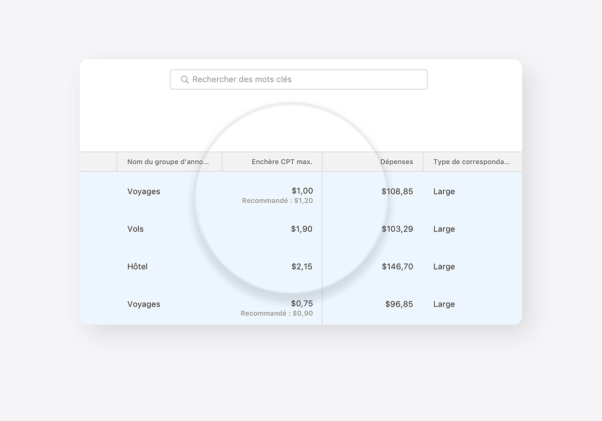 Colonne « Enchère CPT max. » dans le tableau de bord « Tous les mots-clés ». Les enchères des groupes d’annonces et les enchères recommandées sont agrandies pour mieux ressortir.