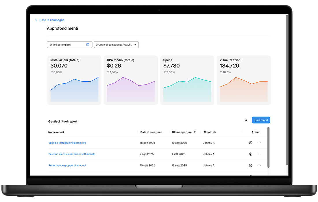 La pagina Approfondimenti in Apple Ads che mostra quattro istantanee grafiche per le metriche Installazioni totali, Costo per acquisizione medio totale, Spesa e Visualizzazioni.