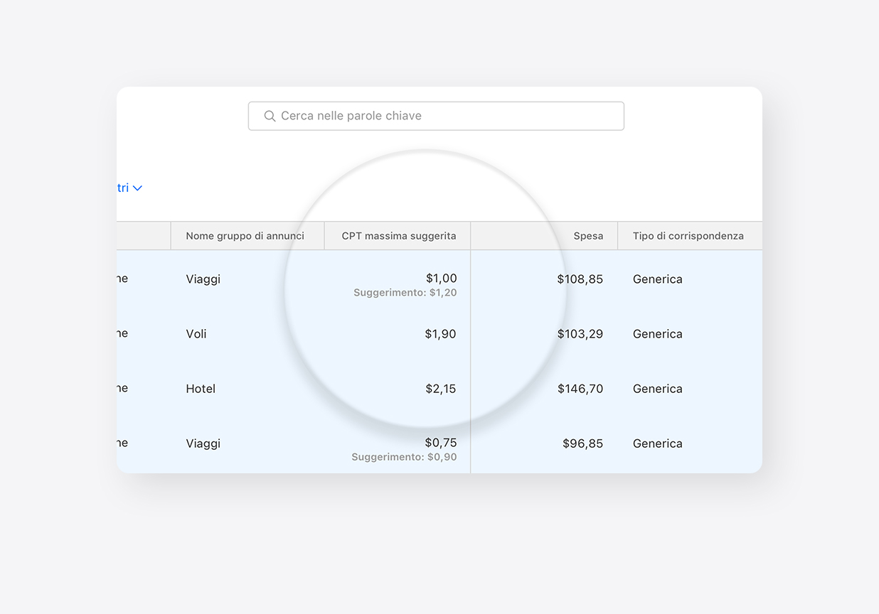 La colonna Offerta CPT massima nella dashboard Tutte le parole chiave. Le offerte per i gruppi di annunci e quelle consigliate sono ingrandite per metterle in evidenza.