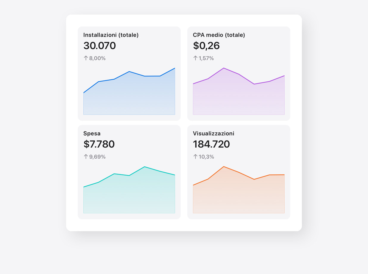Quattro istantanee grafiche per le metriche Installazioni totali, Costo per acquisizione medio totale, Spesa e Visualizzazioni dalla pagina Approfondimenti di Apple Ads.