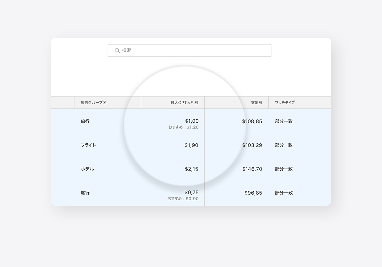 「すべてのキーワード」ダッシュボードの「最大CPT入札額」列。広告グループの入札額と推奨入札額が目立つように拡大されています。