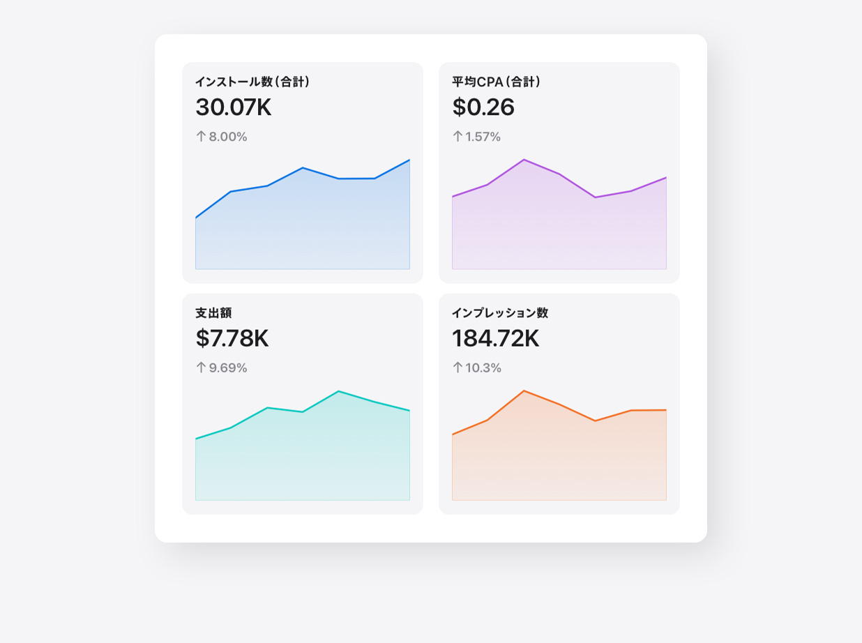 Apple Adsのインサイトページの、合計インストール数、合計平均顧客獲得単価、支出額、インプレッション数の4つのパフォーマンス指標のスナップショット。