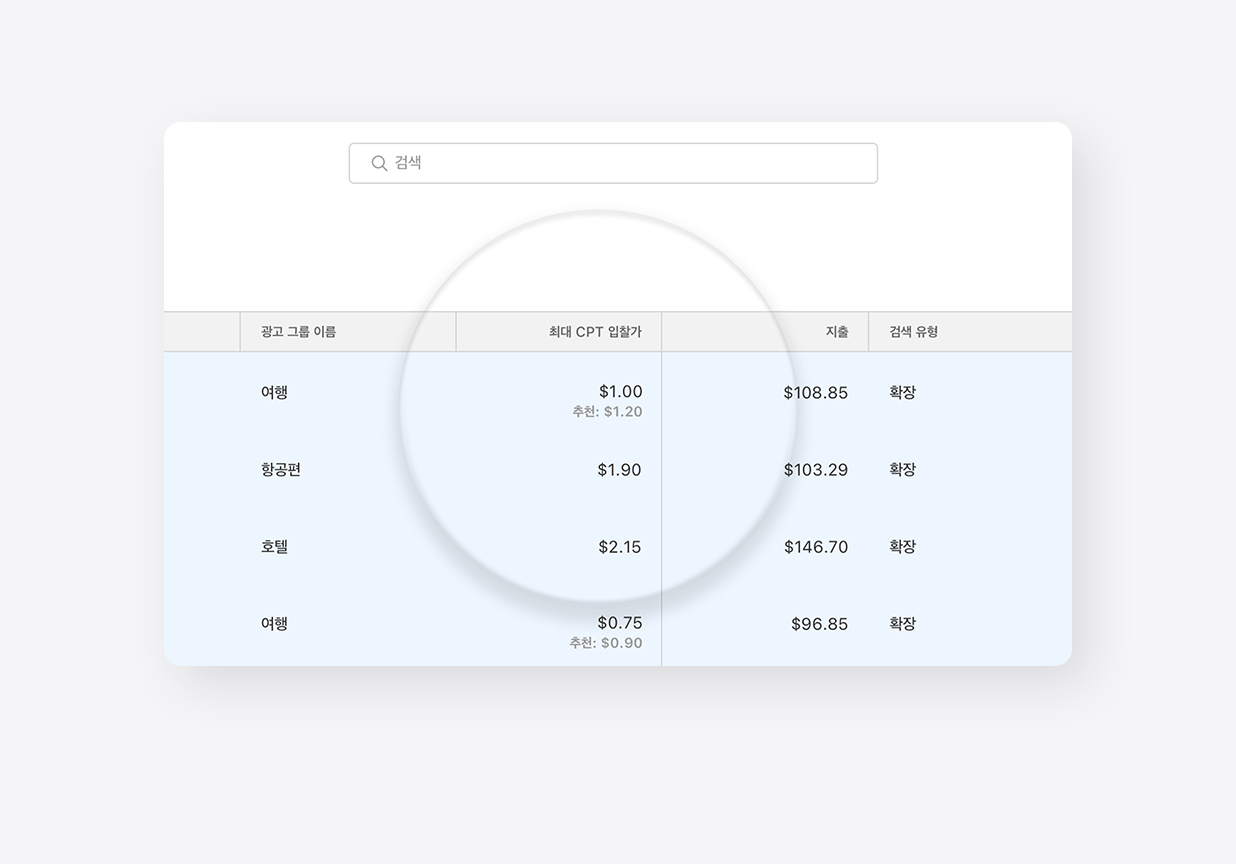 모든 키워드 대시보드의 최대 CPT 입찰가 열. 광고 그룹 입찰 및 추천 입찰은 돋보이도록 확대됩니다.