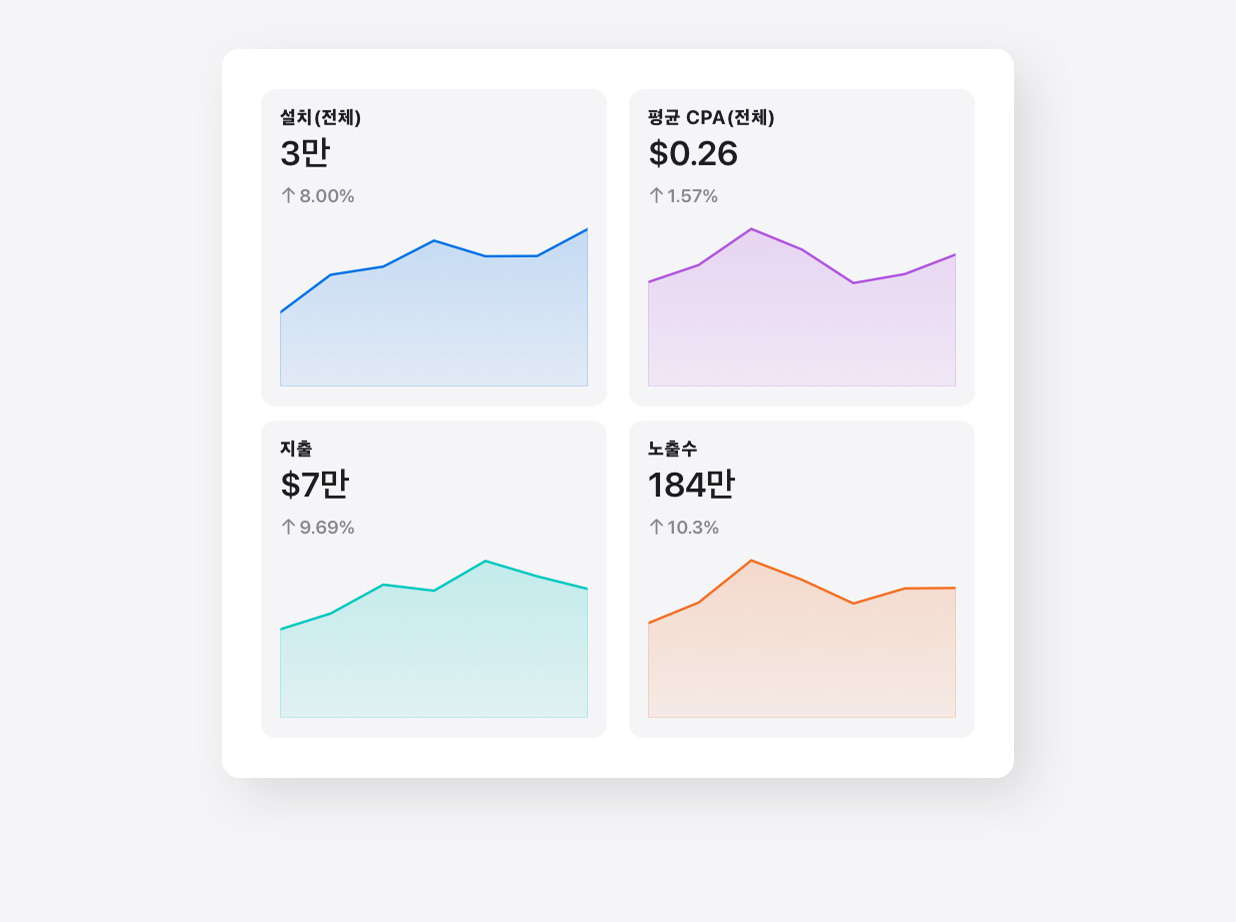 Apple Ads 내 인사이트 페이지의 총 설치, 총 평균 CPA(전환당 비용), 지출 및 노출수 지표에 대한 4개의 그래픽 스냅샷입니다.