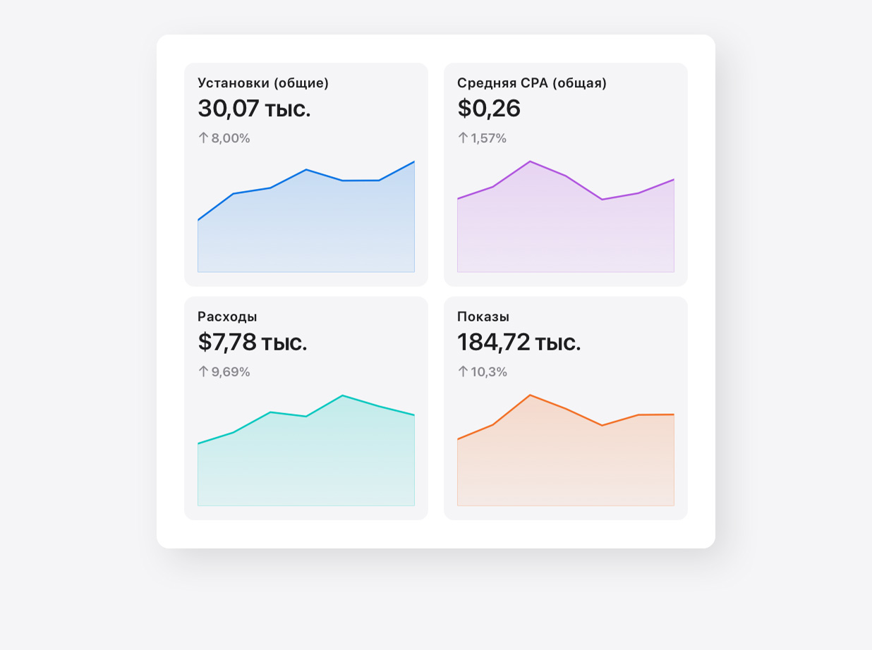 Четыре моментальных графических снимка показателей общего количества установок, общей средней цены за конверсию, расходов и показов со страницы Insights в Apple Ads.