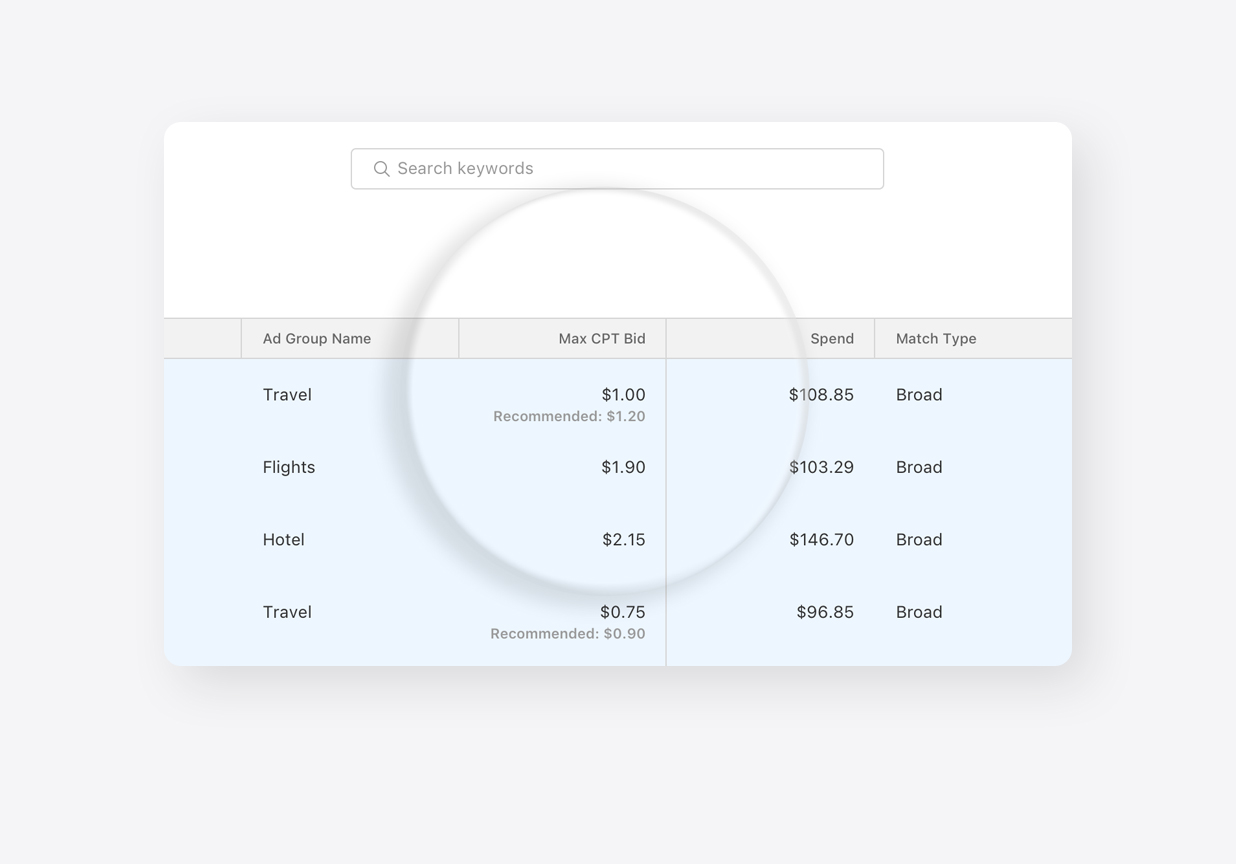 The Max CPT Bid column in the All Keywords dashboard. Ad group bids and recommended bids are magnified to stand out.