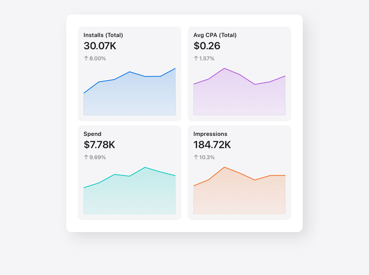 Vier grafische Schnappschüsse für die Kennzahlen „Installationen (gesamt)“, „Durchschnittliche Gesamt-Cost-Per-Acquisition“, „Ausgaben“ und „Impressions“ von der Insights Seite in Apple Ads.