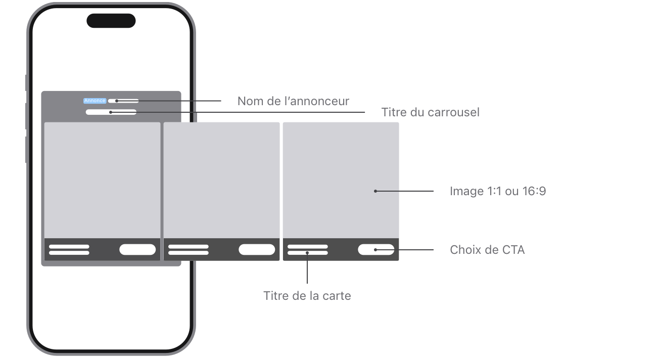 Sur iPhone, l’annonce carrousel se trouve au milieu de la page. Le logo est situé en haut à gauche de l’espace d’annonce, le titre du carrousel figure sous le logo, suivi des cartes de l’annonce sous le titre du carrousel. Le titre de la carte figure au bas de la carte. Le choix du CTA se trouve au bas de l’espace d’annonce.