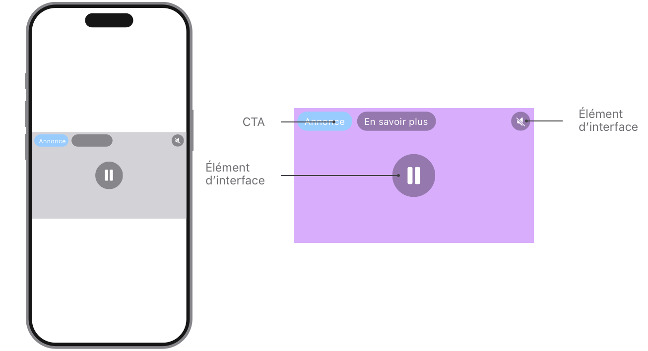 Dans une annonce vidéo outstream, l’identifiant de l’annonce se trouve dans le coin supérieur gauche. À sa droite se trouve le CTA. Il y a un élément d’interface utilisateur dans le coin supérieur droit et au centre de l’annonce.