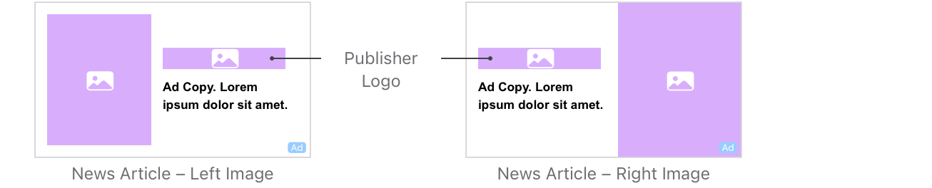 For news article-left images, the image is on the left, the publisher logo is to the right of the image, and the ad copy is beneath the publisher logo. For news article-right images, the image is on the right, the publisher logo is to the left of the image, and the ad copy is beneath the publisher logo.