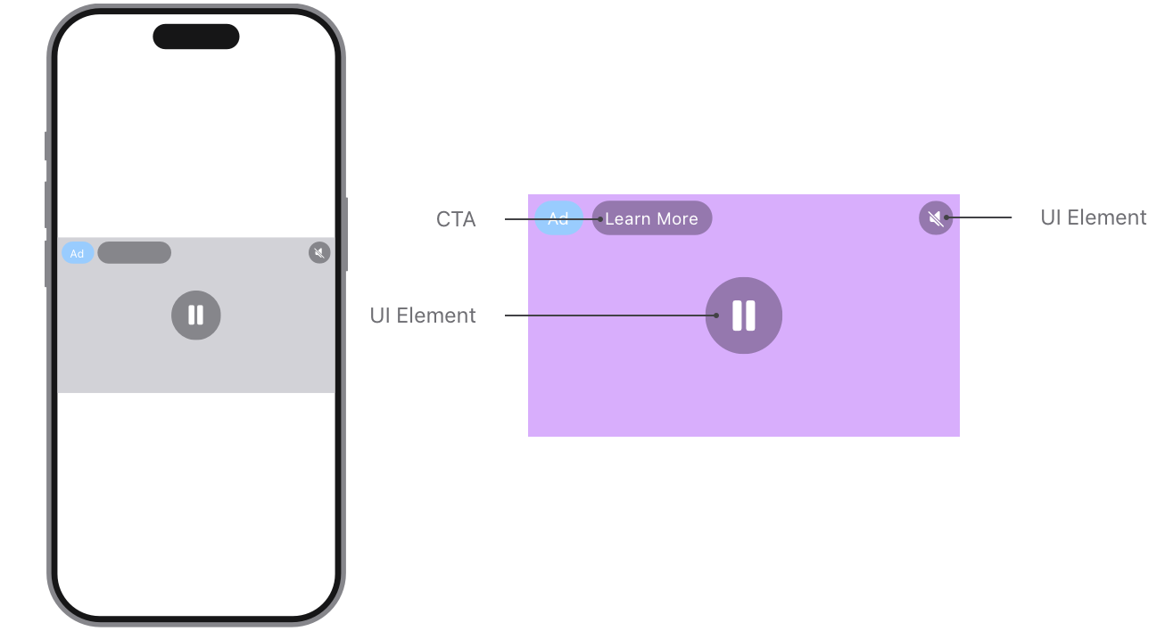 In an outstream video ad, the ad identifier is in the top left corner. To its right is the CTA. There’s a UI element in the top right corner and in the center of the ad.