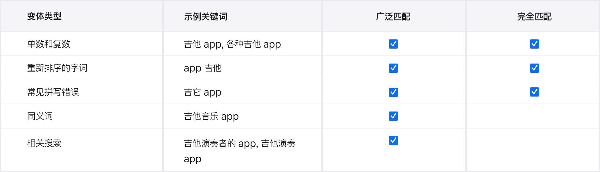 示例 app 音乐老师的匹配类型变体。