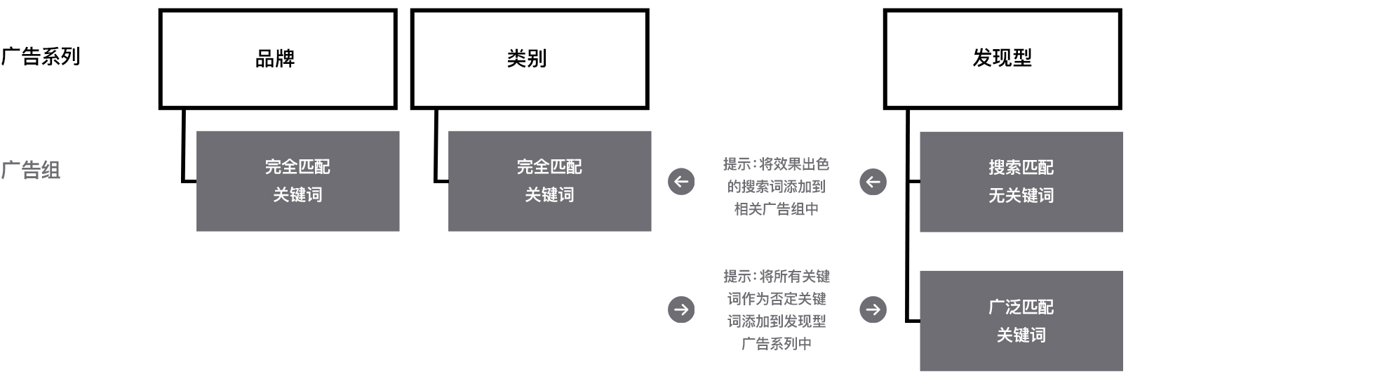 包含广告系列类型和相关广告组的图表，说明了以下内容。