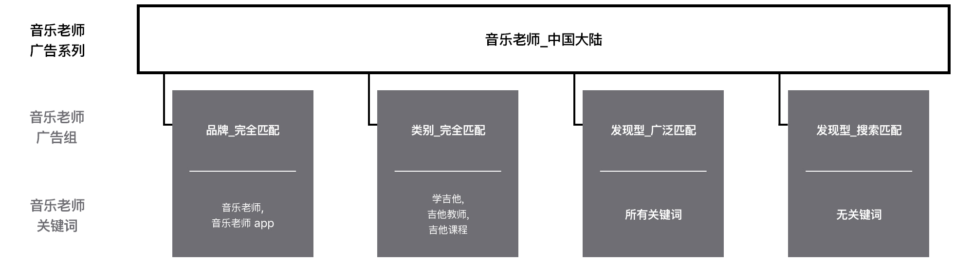 名为“Music Teacher_美国”的广告系列示例的图表。第一行是“Music Teacher 广告系列”，第二行是“Music Teacher 广告组”，第三行是“Music Teacher 关键词”。“Music Teacher_美国”广告系列与以下广告组和关键词相关联：“品牌_完全匹配”广告组，关键词为“Music Teacher”和“Music Teacher app”；“类别_完全匹配”广告组，关键词为“学习吉他”、“吉他老师”和“吉他课程”；“发现型_广泛匹配”广告组，选择了“所有关键词”；以及“发现型_搜索匹配”广告组，选择了“无关键词”。