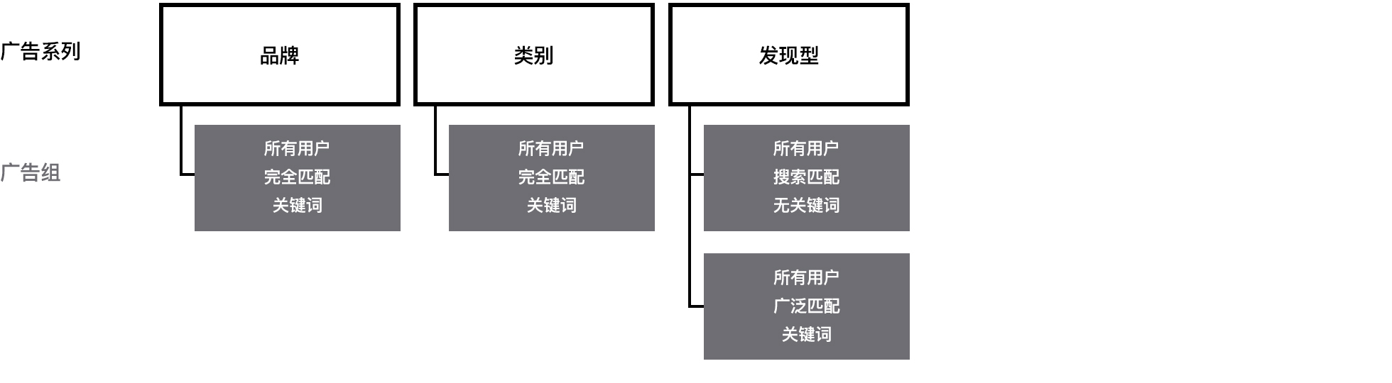 显示如何设置广告组结构以有效扩大覆盖范围的图表。第一行显示两个广告系列：品牌和类别。每种广告系列都被设置为通过其广告组中的完全匹配关键词触达所有用户。最后一个广告系列是发现型广告系列。它包含两个广告组，均被设置为触达所有用户。一个广告组开启了搜索匹配功能，无关键词；另一个广告组包含广泛匹配关键词。