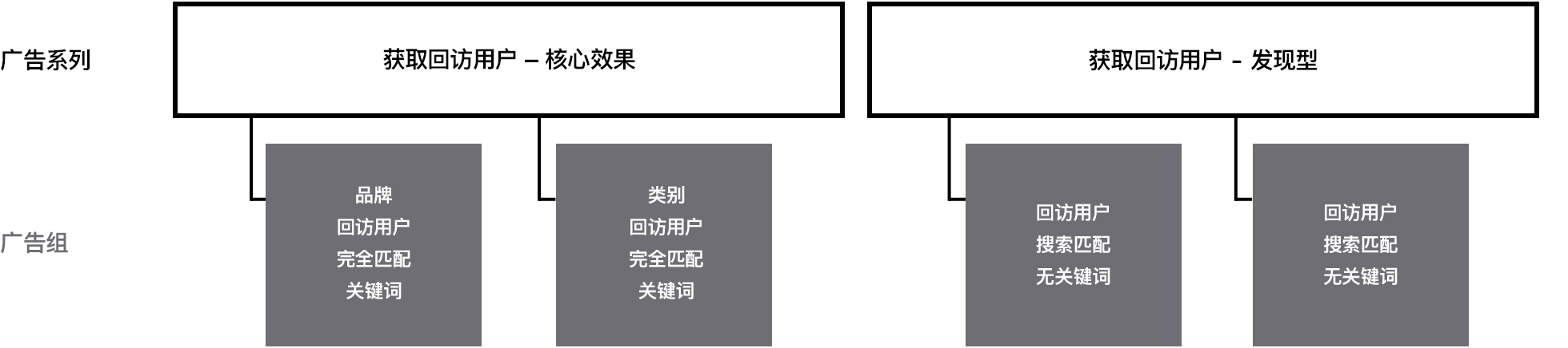 显示如何设置具有相关广告组的重新获客广告系列的图表。一个广告系列的名称为“重新获客 - 核心效果”，其中包含两个广告组。一个广告组设置为触达回访用户，包含完全匹配品牌关键词。另一个广告组设置为触达回访用户，包含完全匹配类别关键词。第二个广告系列的名称为“重新获客 - 发现型”，其中包含两个广告组。一个广告组设置为触达回访用户，开启了搜索匹配功能，不包含关键词。另一个广告组设置为触达回访用户，仅包含广泛匹配关键词。