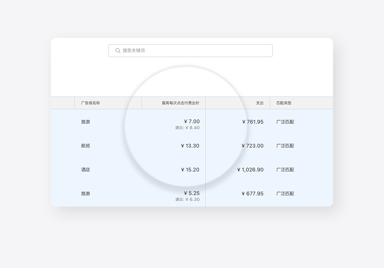 “所有关键词”信息中心内的“最高每次点击付费出价”列。广告组出价与推荐出价已放大突出显示。