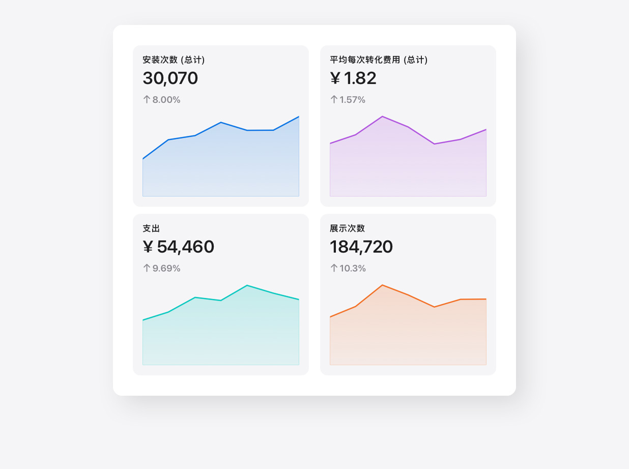 Apple Ads 中的“数据洞察”页面，展示了总安装次数、总计平均每次转化费用、支出和展示次数四个指标的图表快照。