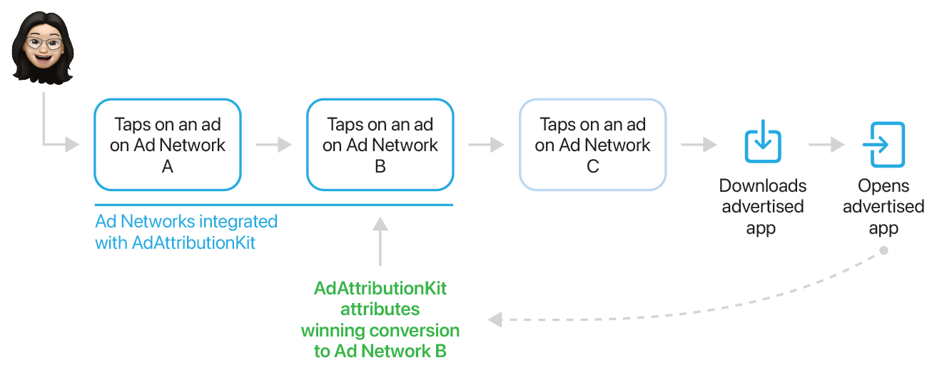 [流程图显示：用户依次点击广告网络 A、广告网络 B 和广告网络 C 的广告，随后下载应用并打开了 app。由于仅有广告网络 A 和 B 与 AdAttributionKit 接入，因此AdAttributionKit 将最终转化归因于广告网络 B。]