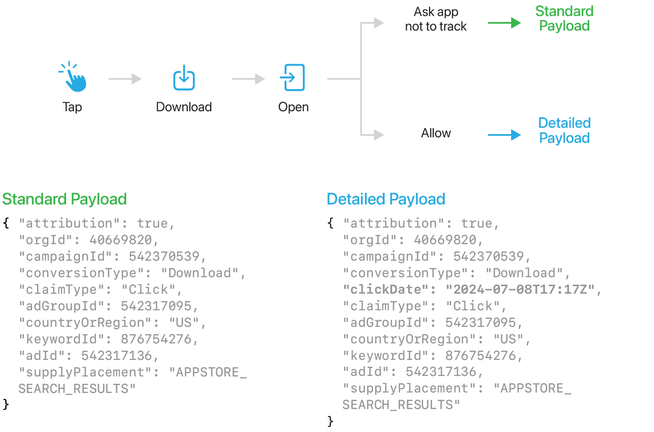 一张流程图，描绘了点击转化为下载，再转化为打开的过程。app 被打开后，用户可以选择要求 app 不跟踪，此时会返回标准有效负载；也可以选择允许 app 跟踪，则会返回详细有效负载。图中列出了两组信息：一组对应标准有效负载，一组对应详细有效负载。