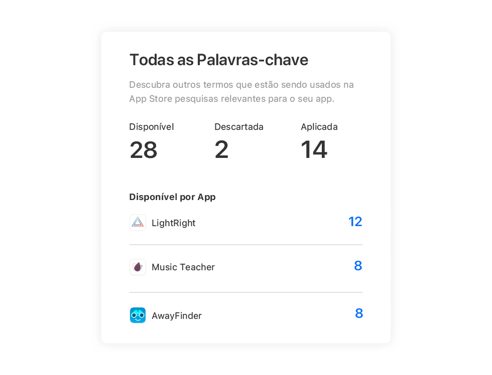 Um modal da página Recomendações mostrando o número de recomendações de palavras-chave disponíveis por app.