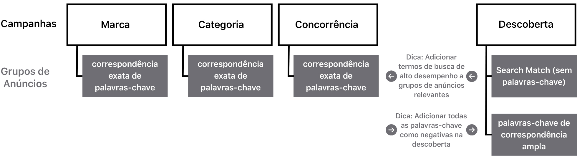 Um diagrama de tipos de campanha e grupos de anúncios associados mostra o seguinte conteúdo.