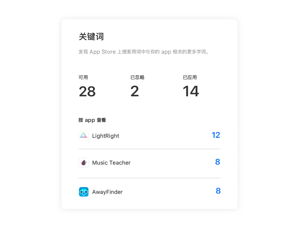“关键词”建议图块显示可用、已忽略和已应用的关键词建议数量，以及 app 提供的建议数量。