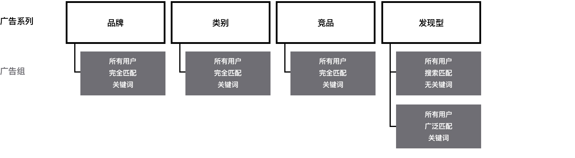 显示如何优化广告组结构以有效扩大覆盖范围的图表。第一行显示三个广告系列：品牌、类别和竞品。每种广告系列都被设置为通过其广告组中的完全匹配关键词触达所有用户。最后一个广告系列是发现型广告系列。它包含两个广告组，均被设置为触达所有用户。一个广告组开启了搜索匹配功能，无关键词；另一个广告组包含广泛匹配关键词。 