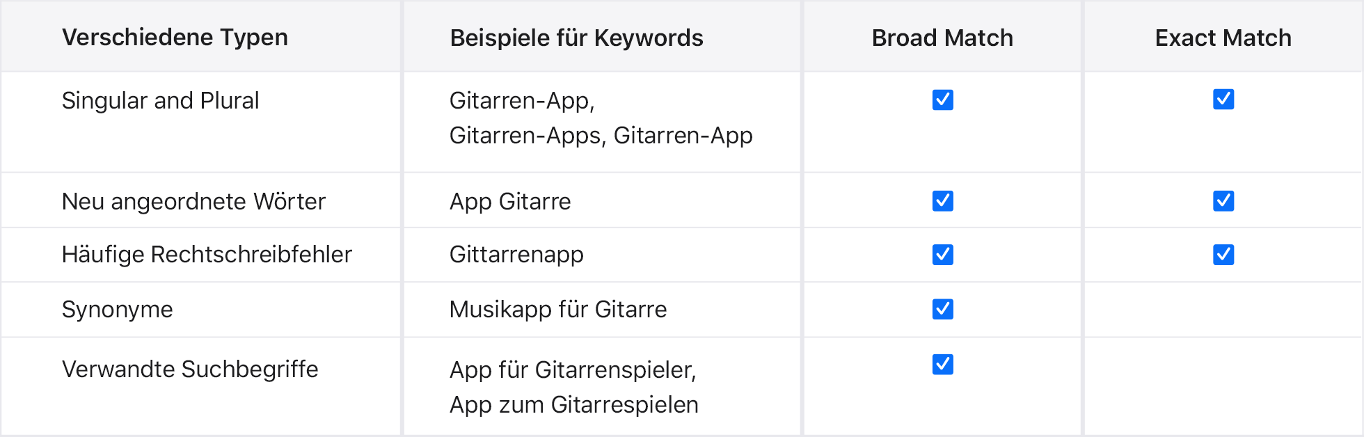 Variationen der Match Types für die Beispiel-App „Music Teacher“.