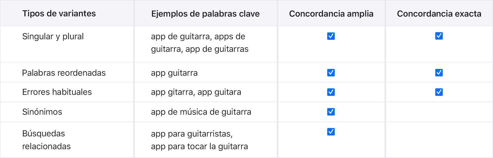 Variantes del tipo de concordancia para la app de ejemplo Music Teacher.