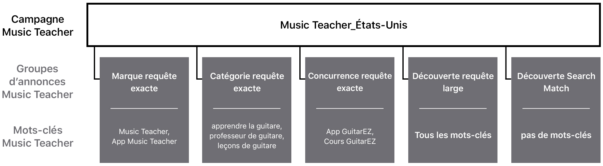 Schéma d’une campagne fictive intitulée Music Teacher_États-Unis. La ligne du haut correspond à la campagne Music Teacher, la deuxième aux groupes d’annonces Music Teacher et la troisième aux mots-clés associés à Music Teacher. La campagne Music Teacher_US est associée aux groupes d’annonces et aux mots-clés suivants : Marque_requête exacte, avec les mots-clés Music Teacher et App Music Teacher ; Catégorie_requête exacte, avec les mots-clés apprendre la guitare, professeur de guitare et leçons de guitare ; Concurrence_requête exacte, avec les mots-clés app GuitarEZ et cours GuitarEZ ; Découverte_requête large, avec Tous les mots-clés ; et Découverte_Search Match, avec Pas de mots-clés.