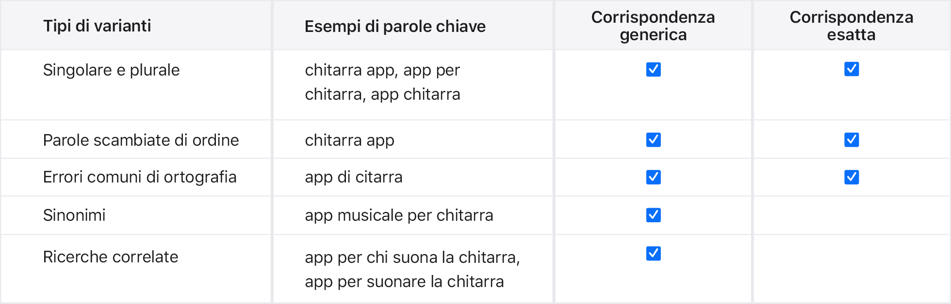 Varianti del tipo di corrispondenza per l’app di esempio Music Teacher.