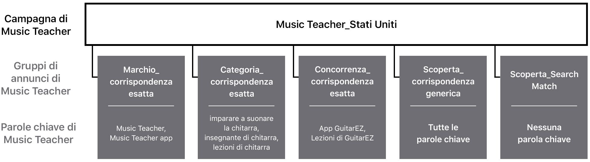 Schema di una campagna di esempio denominata Music Teacher_Stati Uniti. Nella riga superiore c’è Campagna di Music Teacher, nella seconda riga c’è Gruppi di annunci di Music Teacher e nella terza riga c’è Parole chiave di Music Teacher. La campagna Music Teacher_US si collega ai seguenti gruppi di annunci e parole chiave: Marchio_corrispondenza esatta, con le parole Music Teacher e App Music Teacher; Categoria_corrispondenza esatta, con le parole chiave imparare a suonare la chitarra, insegnante di chitarra e lezioni di chitarra; Concorrenza_corrispondenza esatta, con le parole chiave App GuitarEZ e Lezioni di GuitarEZ; Scoperta_corrispondenza generica con Tutte le parole chiave; Scoperta_Search Match con Nessuna parola chiave.