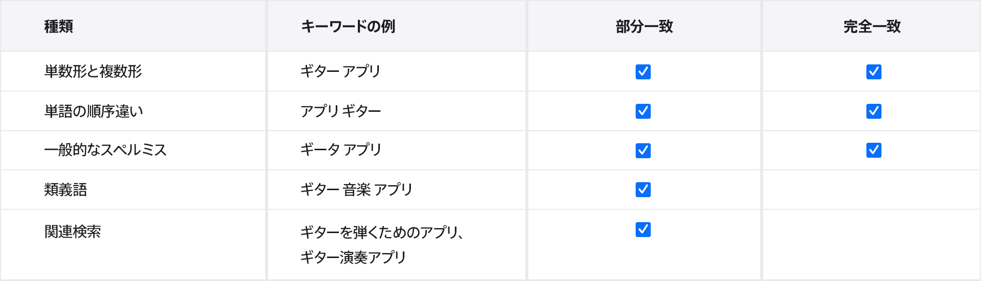 サンプルアプリ、Music Teacherのマッチタイプのバリエーション。