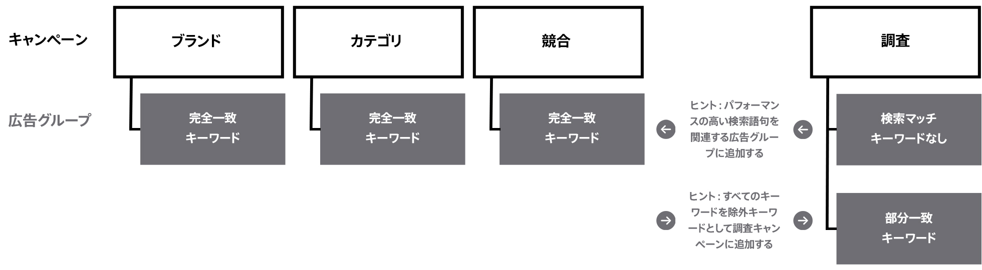 次の内容を示す、キャンペーンの種類と関連する広告グループの図。