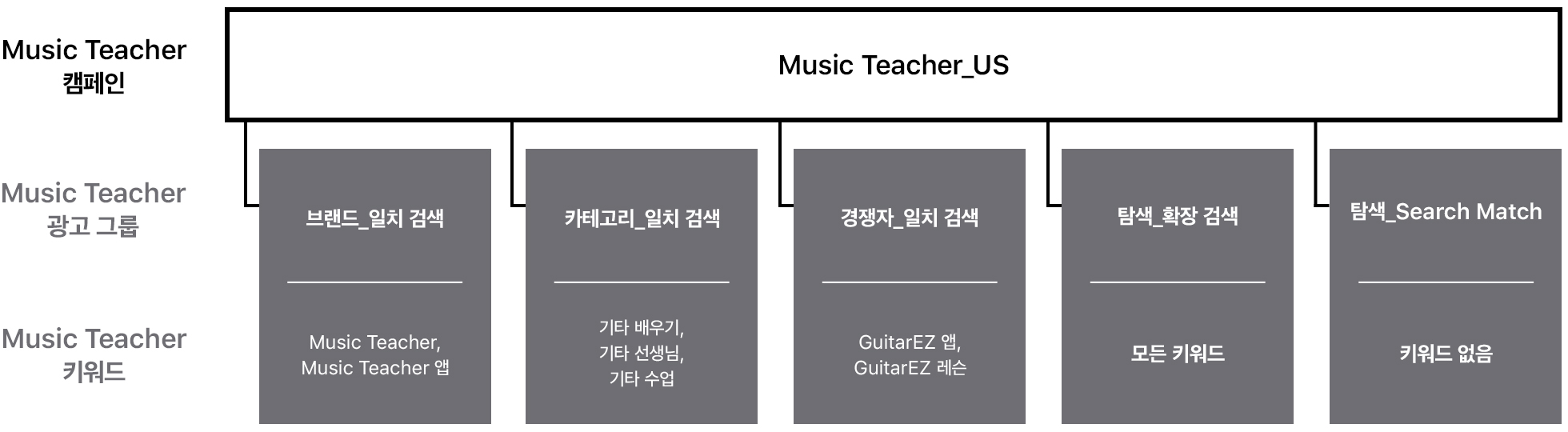 Music Teacher_US라는 예제 캠페인을 보여 주는 다이어그램입니다. 상단 행은 Music Teacher 캠페인이고, 두 번째 행은 Music Teacher 광고 그룹이며, 세 번째 행은 Music Teacher 키워드입니다. Music Teacher_US 캠페인은 다음 광고 그룹 및 키워드에 연결됩니다. Brand_exact match에는 Music Teacher, Music Teacher 앱 키워드, Category_exact match에는 기타 배우기, 기타 강사, 기타 레슨 키워드, Competitor_exact match에는 GuitarEZ 앱, GuitarEZ 레슨 키워드, Discovery_broad match에는 모든 키워드가 포함되고, Discovery_Search Match에는 키워드가 없습니다.