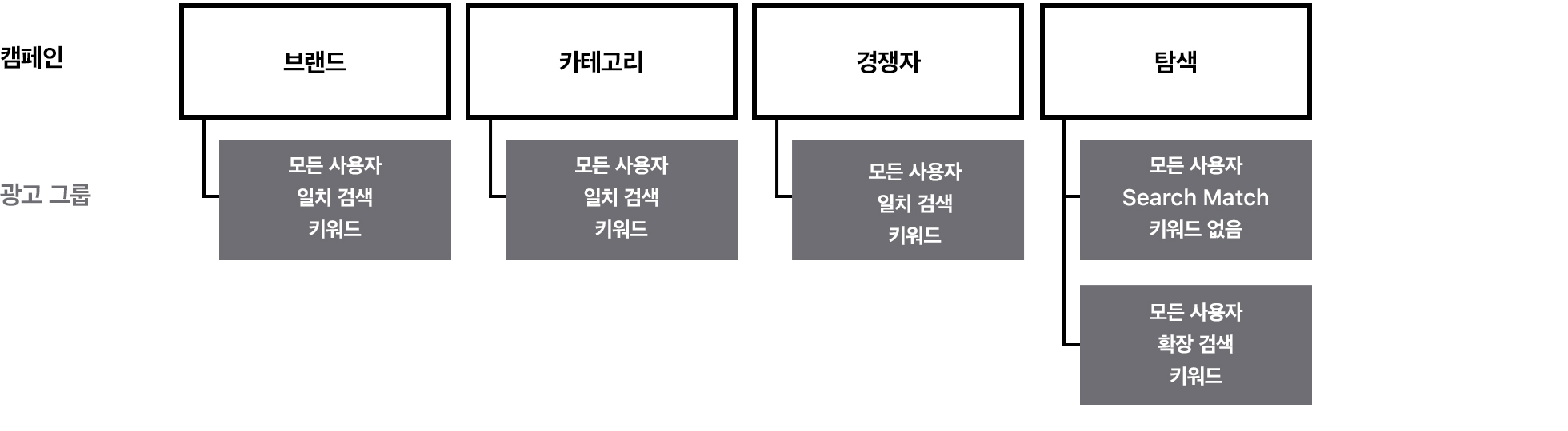 도달 범위를 극대화하기 위해 광고 그룹을 구성하는 방법을 보여 주는 다이어그램입니다. 첫 번째 행에는 브랜드, 카테고리, 경쟁자의 3가지 캠페인이 표시됩니다. 각 캠페인은 광고 그룹에서 일치 검색 키워드를 사용하는 모든 사용자로 도달 범위가 설정되어 있습니다. 마지막 캠페인은 탐색 캠페인입니다. 이 캠페인에는 도달 범위가 모든 사용자로 설정된 두 개의 광고 그룹이 있습니다. 하나의 광고 그룹에는 Search Match가 켜져 있고 키워드는 없으며, 다른 광고 그룹에는 확장 검색 키워드가 포함되어 있습니다. 