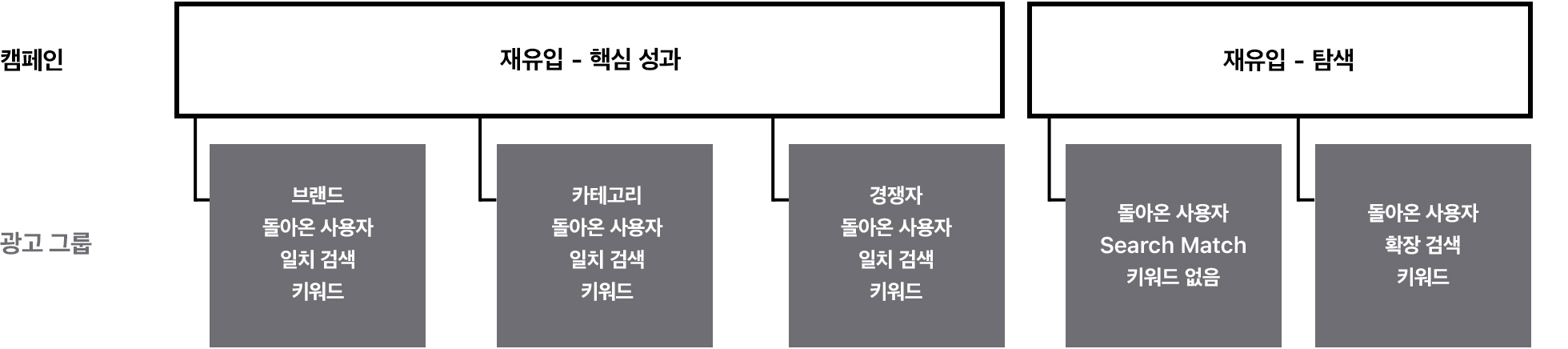 연관된 광고 그룹을 사용해 재유입 캠페인을 설정하는 방법을 보여 주는 다이어그램입니다. 하나의 캠페인은 이름이 재유입 - 핵심 성과입니다. 여기에는 세 개의 광고 그룹이 있습니다. 하나는 재방문 사용자에게 다가가도록 설정되어 있고 일치 검색 브랜드 키워드를 포함하고 있습니다. 다른 하나는 재방문 사용자로 설정되어 있고 일치 검색 카테고리 키워드를 포함하고 있습니다. 또 다른 하나는 재방문 사용자로 설정되어 있고 일치 검색 경쟁자 키워드를 포함하고 있습니다. 두 번째 캠페인의 이름은 재유입 - 탐색입니다. 여기에는 두 개의 광고 그룹이 있습니다. 하나는 Search Match가 켜져 있고 키워드가 없는 상태로 재방문 사용자에게 다가가도록 설정되어 있습니다. 다른 하나는 확장 검색 키워드만 있는 상태로 재방문 사용자로 설정되어 있습니다. 