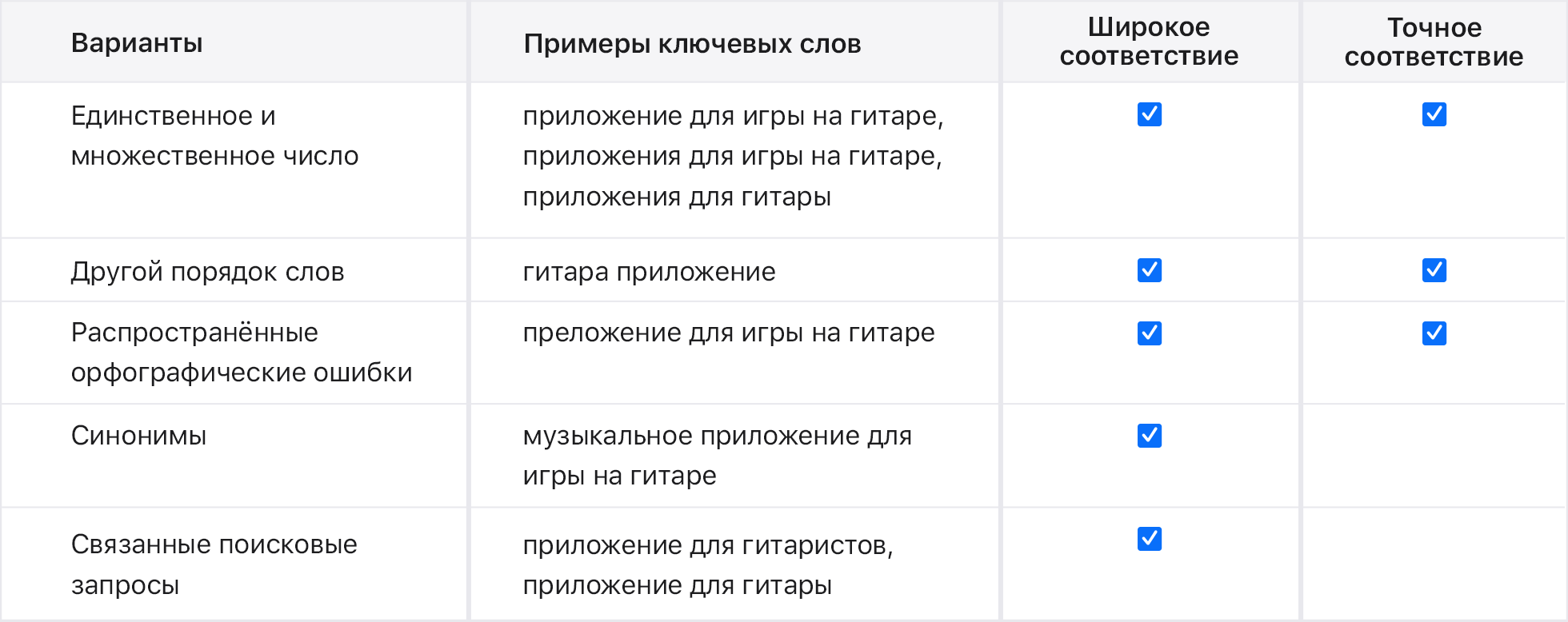 Разные типы соответствия ключевых слов в рекламе приложения Music Teacher.