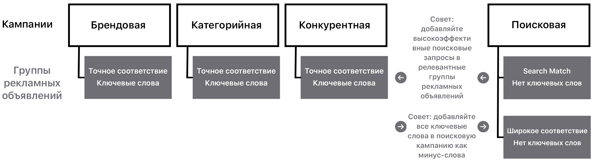 Схема типов кампаний и связанных с ними групп рекламных объявлений, на которой показан следующий контент.