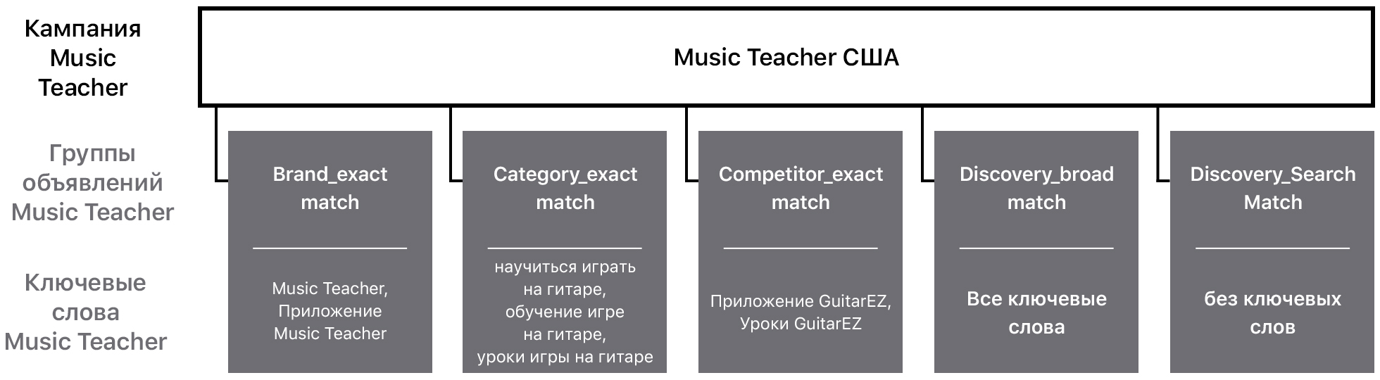 Схема примерной рекламной кампании с названием «Music Teacher США». Верхний ряд — это кампания для приложения Music Teacher, второй — группы рекламных объявлений для приложения Music Teacher, а третий — связанные с ними ключевые слова. Кампания «Music Teacher США» подключается к следующим группам рекламных объявлений и ключевым словам: точное соответствие по бренду с ключевыми словами «Music Teacher» и «приложение Music Teacher»; точное соответствие по категории с ключевыми словами «научиться играть на гитаре», «обучение игре на гитаре» и «уроки игры на гитаре»; точное соответствие по конкурентам с ключевыми словами «приложение GuitarEZ» и «уроки GuitarEZ»; широкое соответствие по обнаружению с любыми ключевыми словами; и поисковое соответствие по обнаружению без ключевых слов.