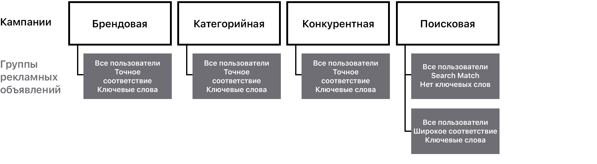 Схема, показывающая, как структурировать группы рекламных объявлений для максимального охвата. В первой строке отображаются три кампании: «Брендовая», «Категорийная» и «Конкурентная». Каждая из них настроена для охвата всех пользователей по точным ключевым словам в их группах рекламных объявлений. Последняя кампания — «Поисковая». В ней есть две группы рекламных объявлений, и обе настроены для охвата всех пользователей. В одной группе рекламных объявлений включено поисковое соответствие без ключевых слов, а в другой содержатся ключевые слова с широким соответствием. 