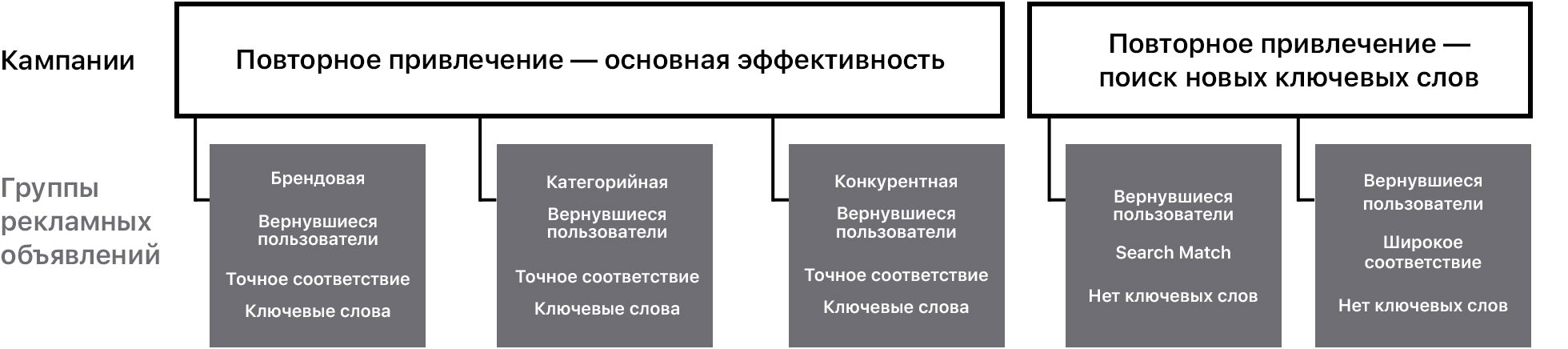 Схема, показывающая, как настроить кампании для повторного привлечения со связанными группами рекламных объявлений. Одна кампания называется «Повторное привлечение — основная эффективность». В ней есть три группы рекламных объявлений. Одна из них предназначена для охвата вернувшихся пользователей и содержит ключевые слова с точным соответствием по бренду. Другая настроена на охват вернувшихся пользователей и содержит ключевые слова с точным соответствием по категории. Еще одна предназначена для охвата вернувшихся пользователей и содержит ключевые слова с точным соответствием по конкуренции. Вторая кампания называется «Повторное привлечение — поиск новых ключевых слов». В ней есть две группы рекламных объявлений. Одна настроена на охват вернувшихся пользователей, выполняющих поиск с включенным поисковым соответствием и без ключевых слов. Вторая предназначена для охвата вернувшихся пользователей только с ключевыми словами с широким соответствием. 