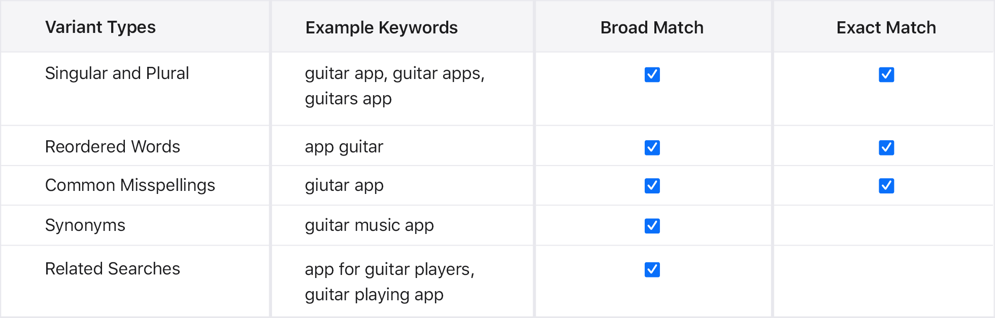 Match type variations for example app Music Teacher.