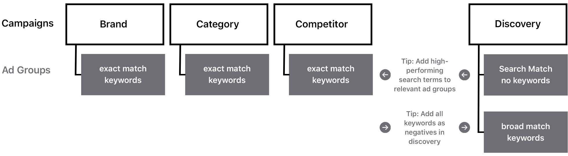 A diagram of campaign types and associated ad groups that illustrates the following content.